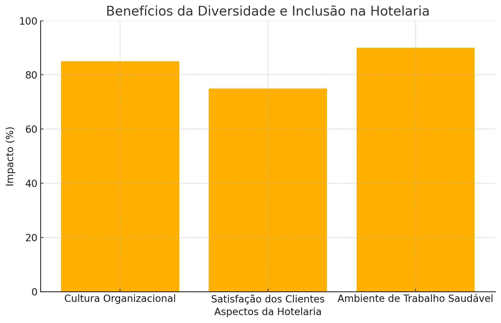 Imagem de gráfico sobre os benefícios da diversidade e inclusão na hotelaria